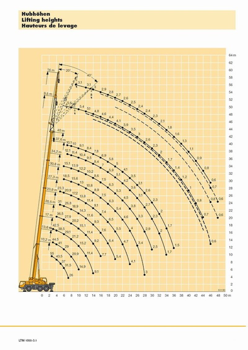 Техническо описание на автокран LIEBHERR LTM 1055-3.1